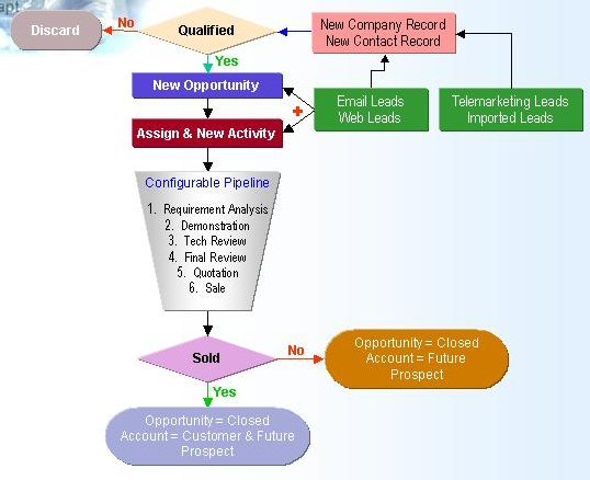 sales workflow process healthlite the yummiest yogurt you never tasted sales workflow process healthlite the yummiest yogurt you never tasted
